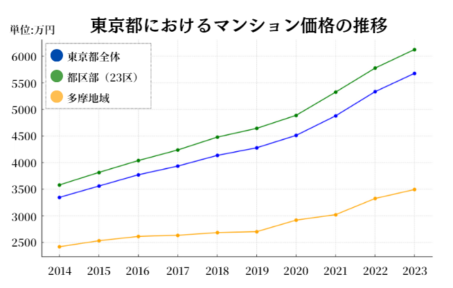 東京におけるマンションの価格推移