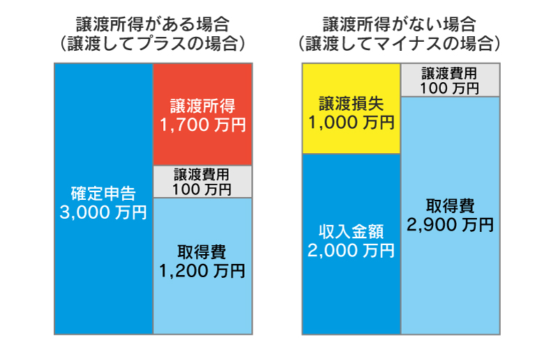 取得費と譲渡費用を算出する