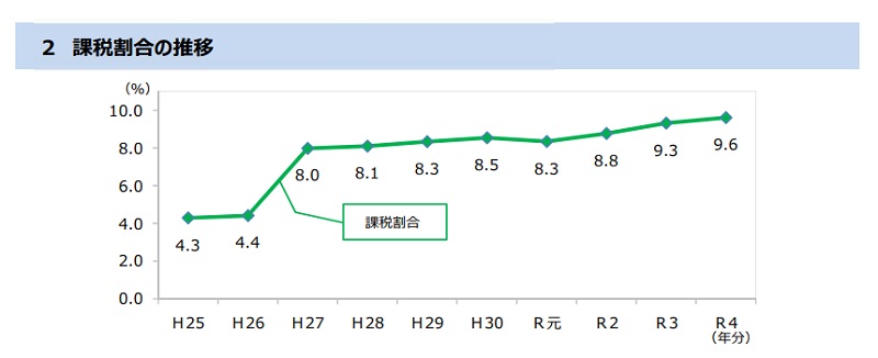 課税割合の推移