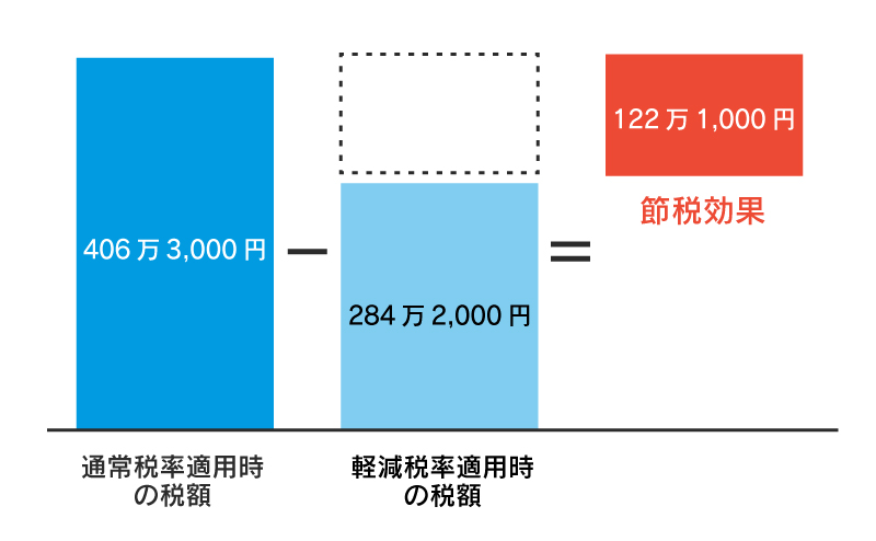 10年超所有軽減税率の特例の併用