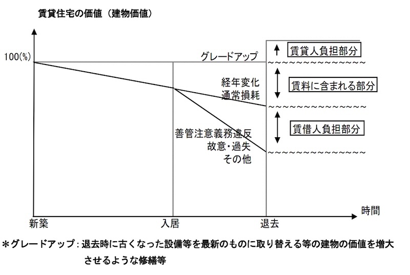 損耗・損傷と費用負担者の区分