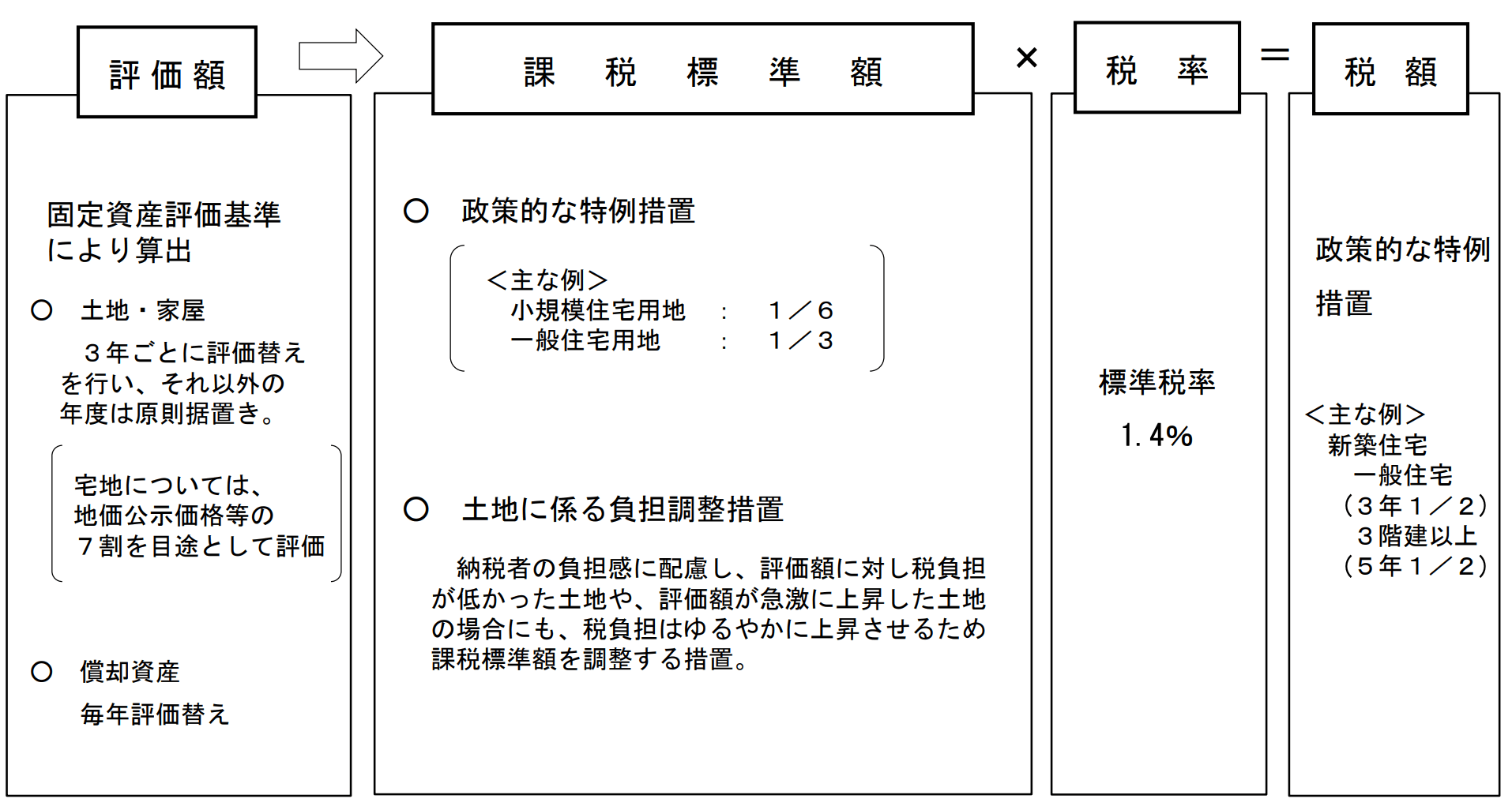 図　固定資産税の計算方法