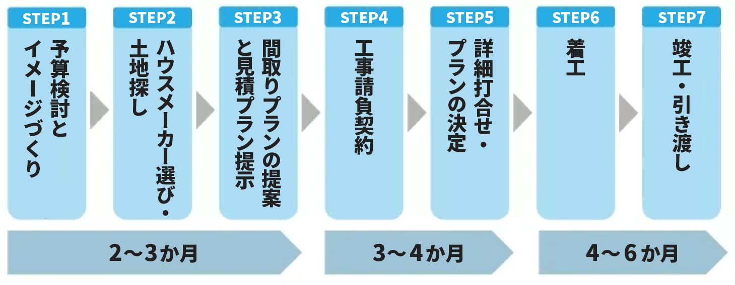 図　家づくりの流れと期間