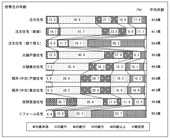 図　初めて家を買った世帯主の年齢