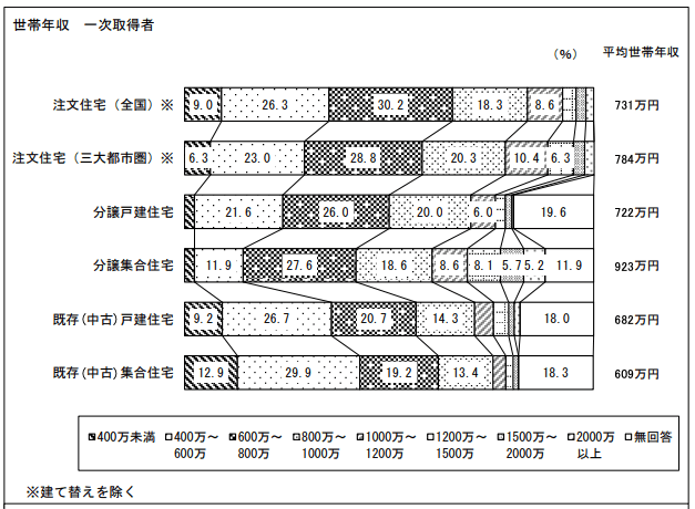 図　世帯年収　一時所得者