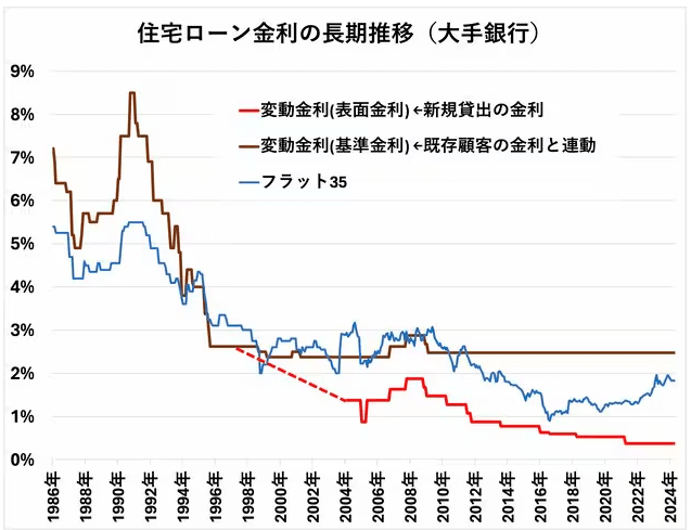 図　住宅ローン金利の長期推移（大手銀行）