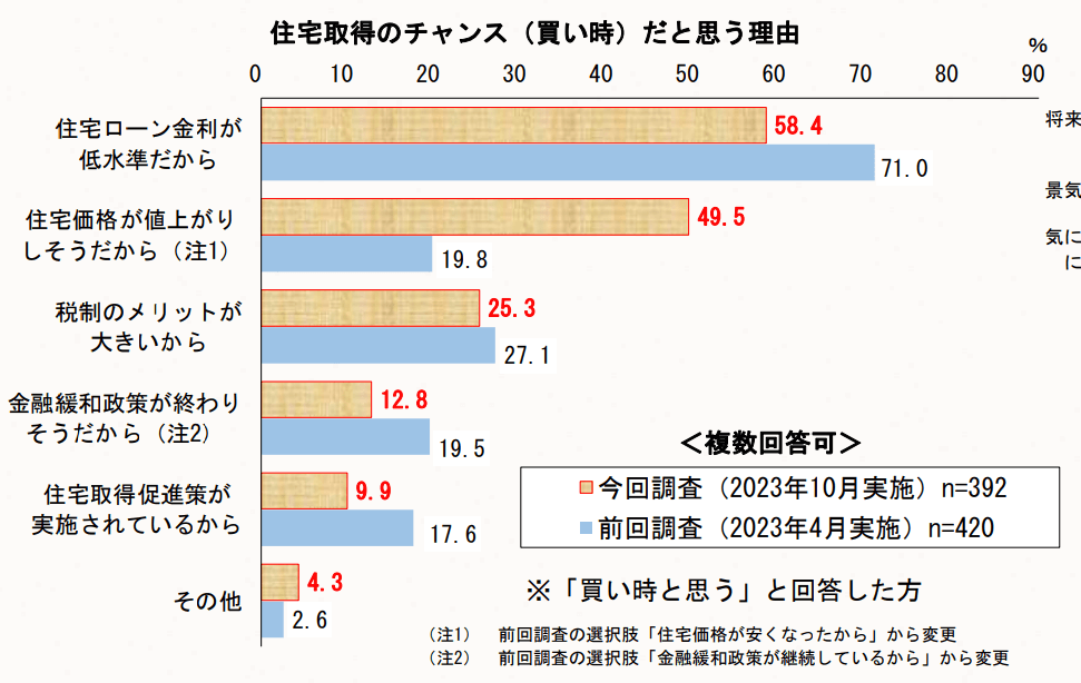 図　住宅取得のチャンス（買い時）だと思う理由