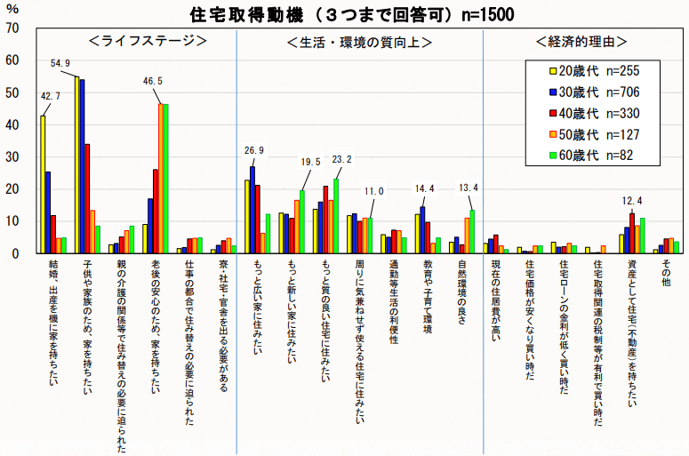 図　住宅取得動機