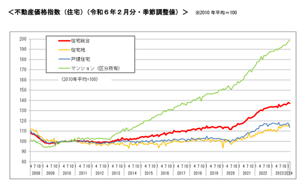 図　不動産価格指数（住宅）（令和6年2月分・季節調整値）