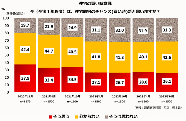 図　住宅の買い時意識