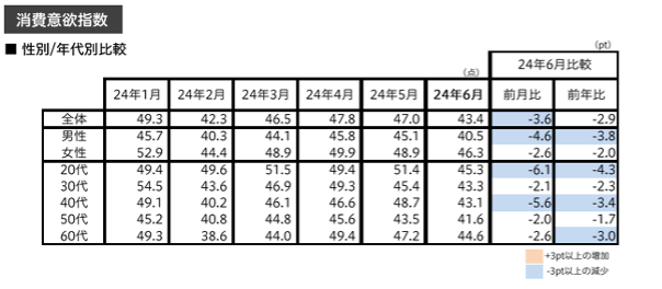 図　消費意欲指数