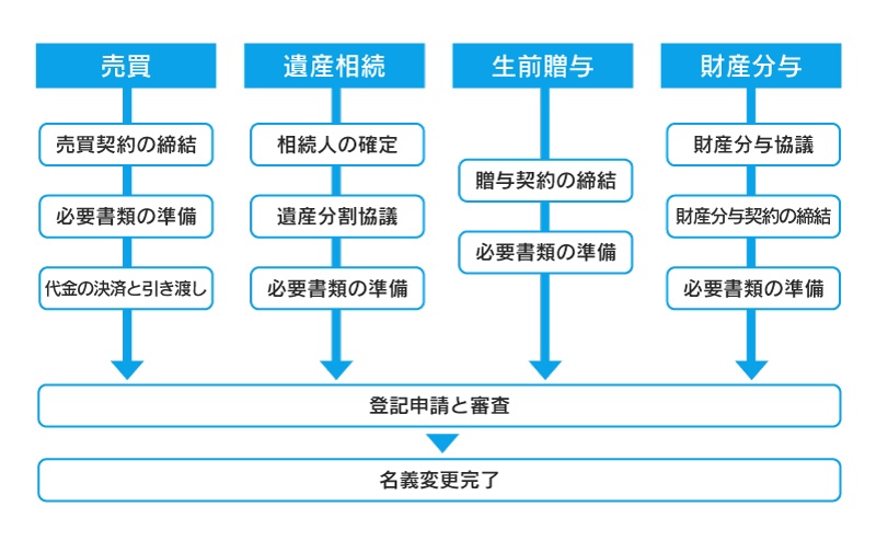 家の名義変更手続きの流れ