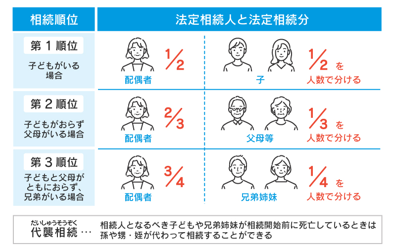 遺産相続の相続順位と割合