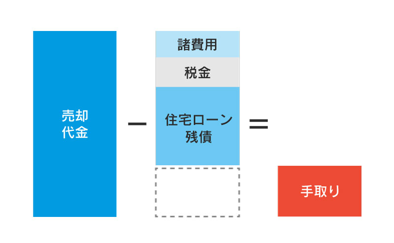 マンション売却時の手取り