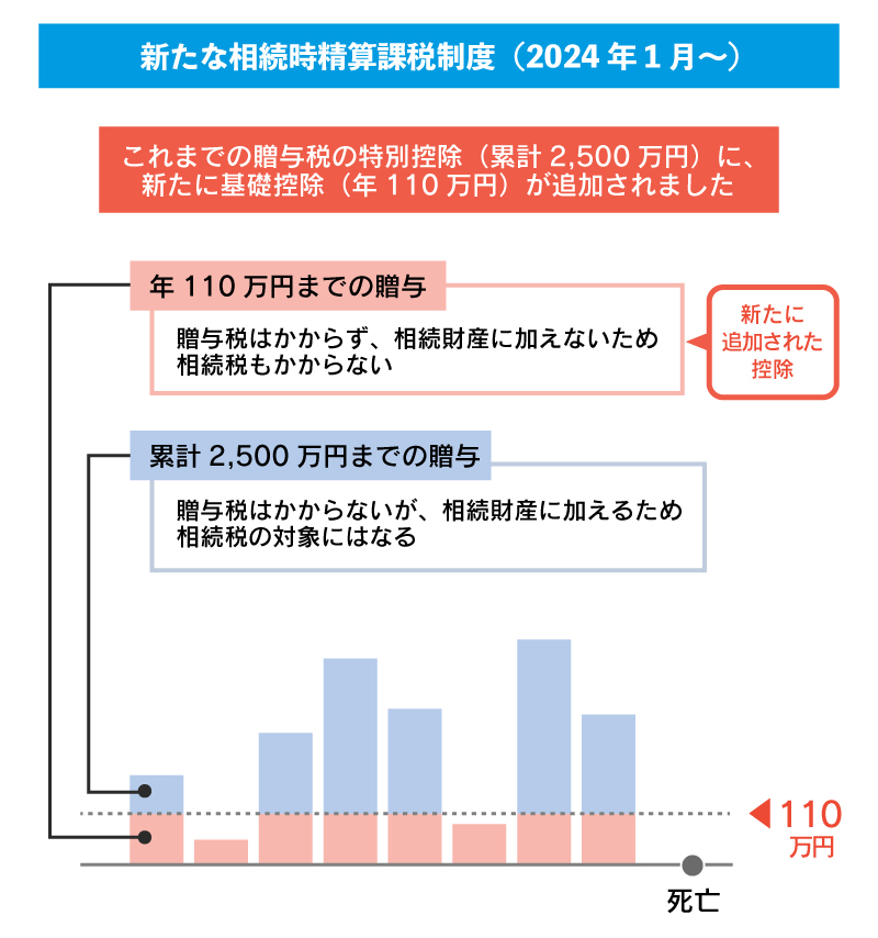 新たな相続時精算課税制度