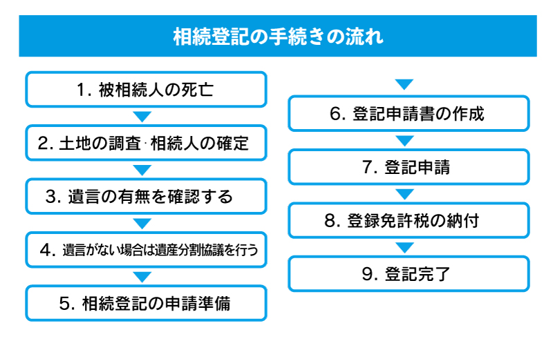 相続登記の手続きの流れ