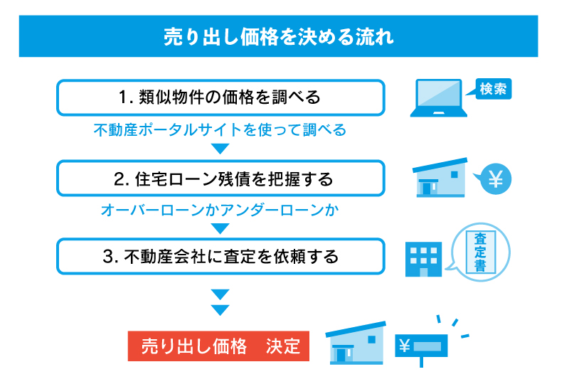 売り出し価格を決める流れ