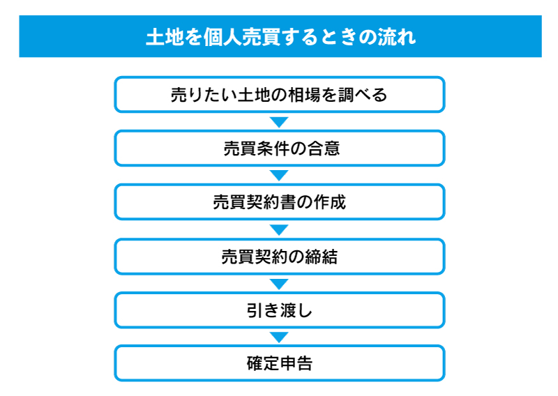 土地を個人売買するときの流れ