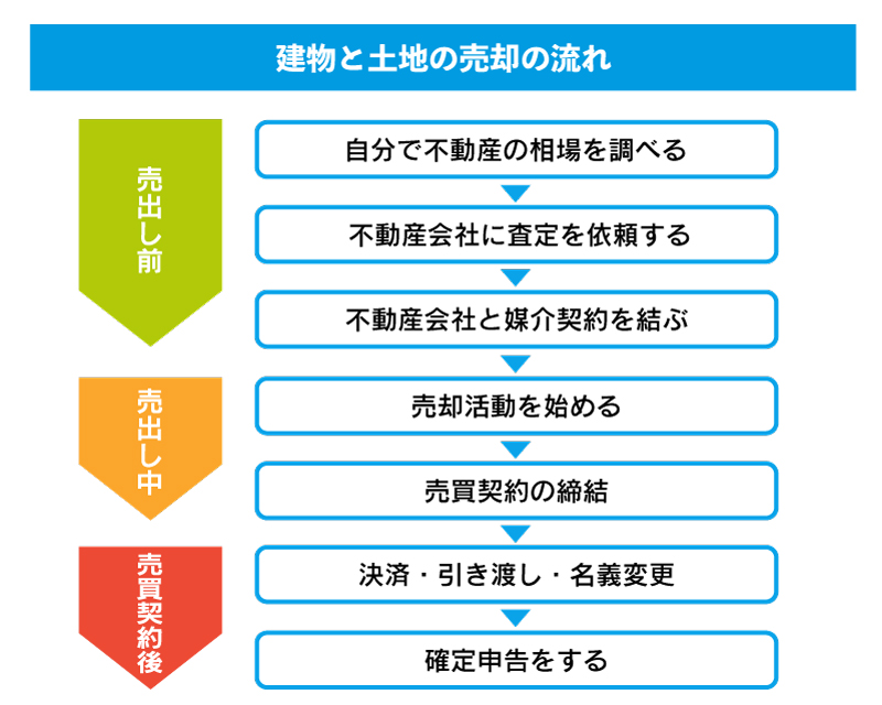 建物と土地の売却の流れ