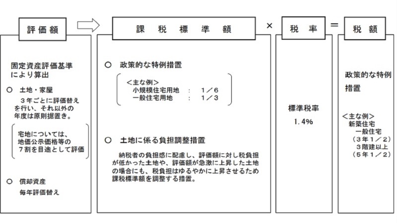 固定資産税の計算