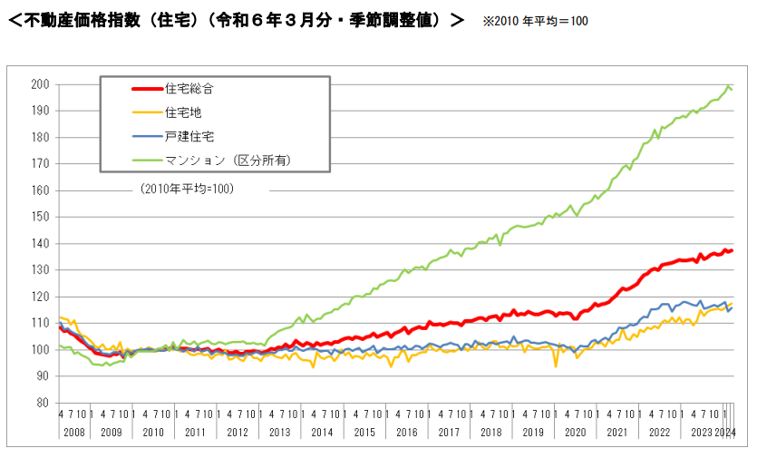 不動産価格指数