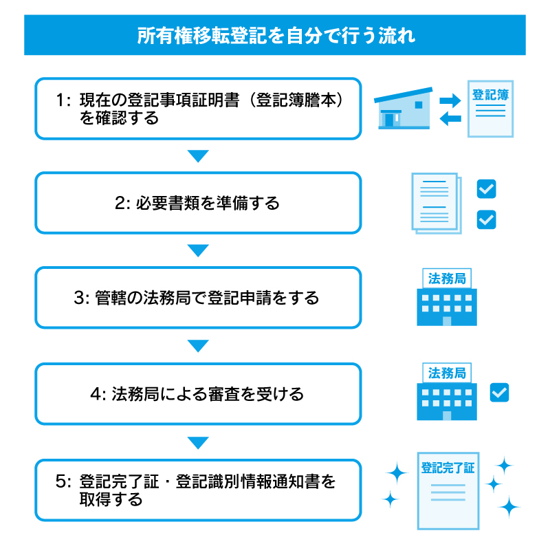 所有権移転登記を自分で行う流れ