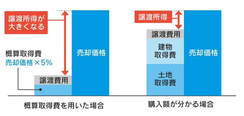 不動産の取得費がわかる場合、不明な場合