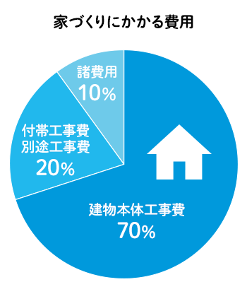 費用内訳