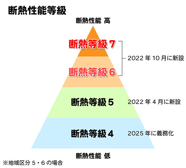 断熱等級