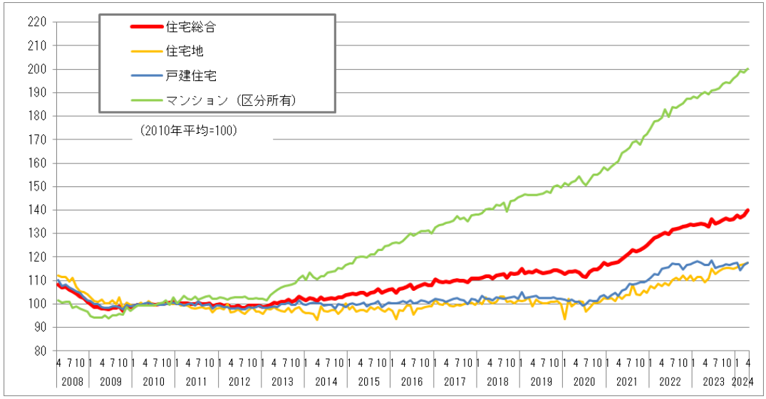 マンション価格は上昇し続けている