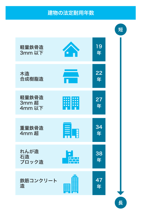 建物の法定耐用年数