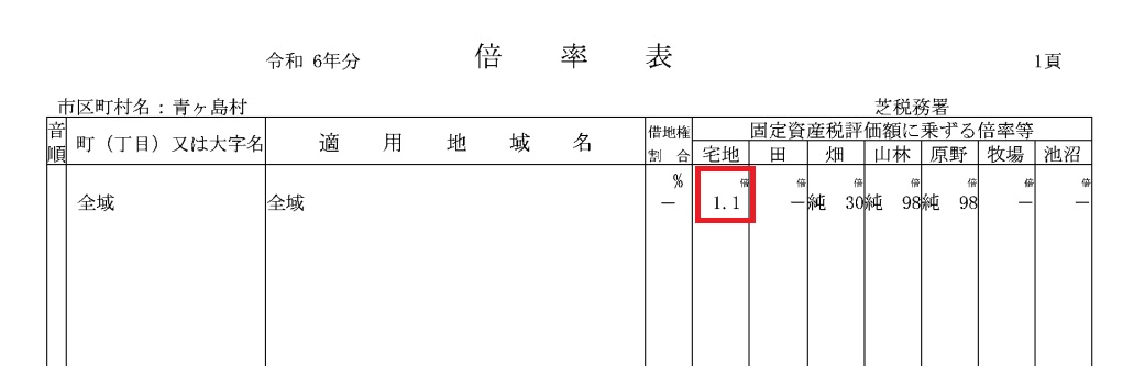 倍率方式で相続税評価額を求める手順