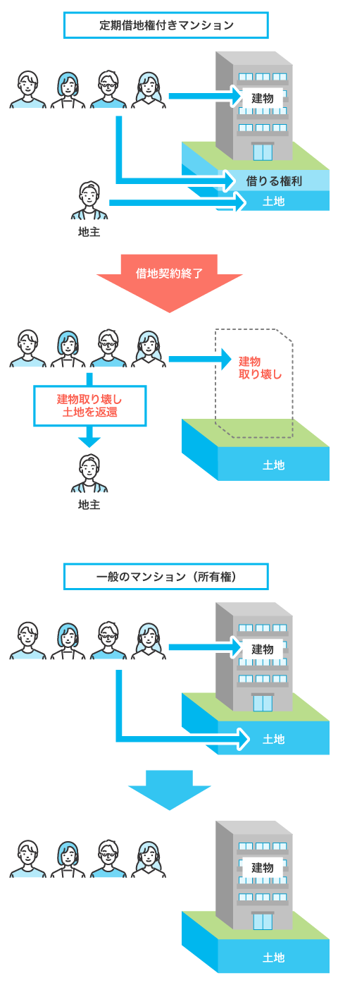 定期借地権付きマンションと一般マンションの比較