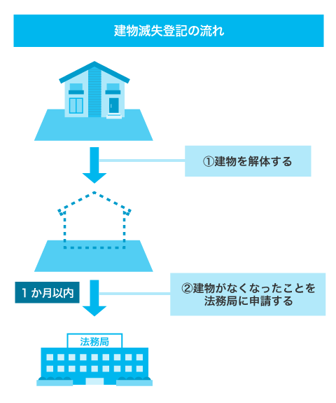 滅失登記の申請期限