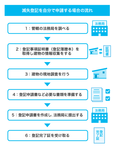 自分で行う場合