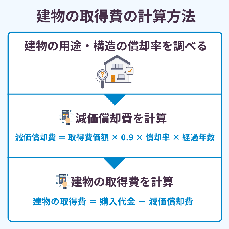 不動産売却の取得費の計算方法