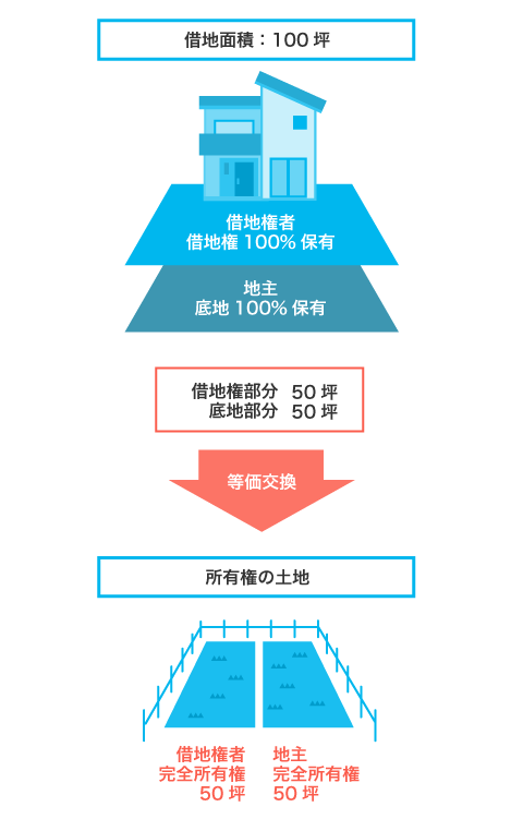 等価交換した後に売る