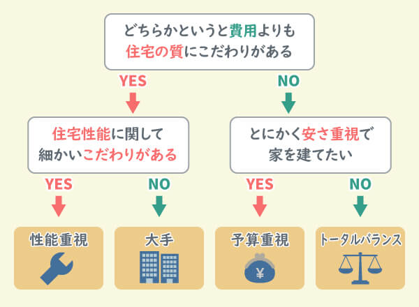 ハウスメーカー・工務店を決める！フローチャート図