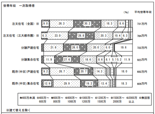 一次取得者の世帯年収のグラフ