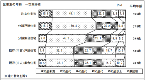 一次取得者の世帯主年齢のグラフ