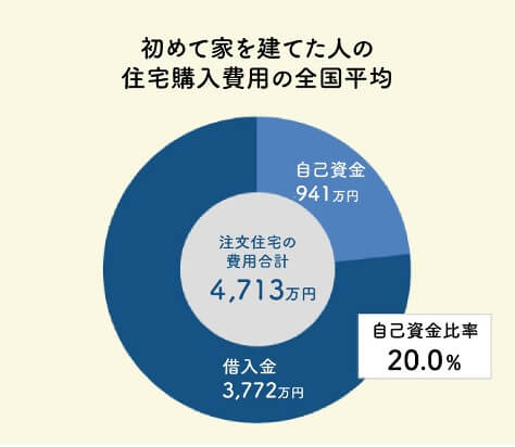 初めて家を建てた人の住宅購入費用の全国平均と調達の内訳（土地代を含む）