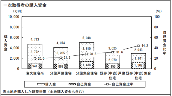 一次取得者の住宅購入資金のグラフ