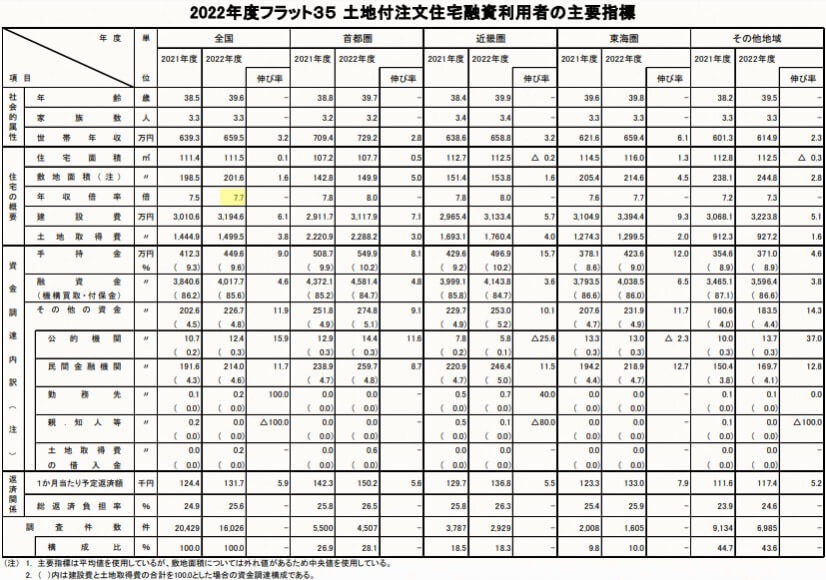 土地付き注文住宅融資利用者の主要指標