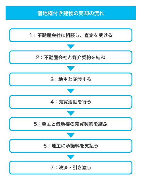 借地権付き建物の売却の流れ