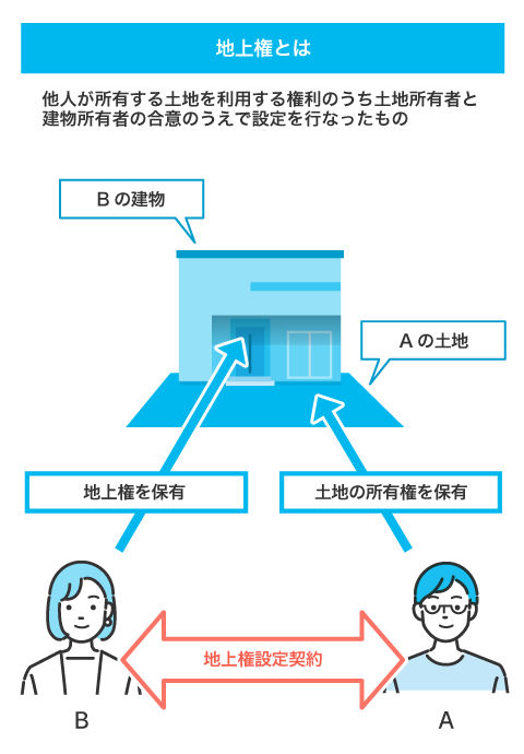 賃借権