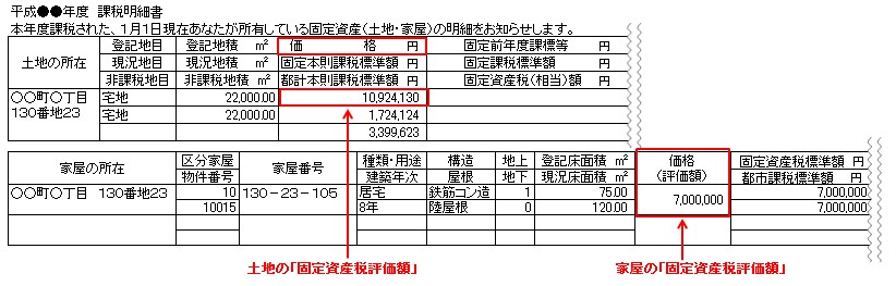 固定資産税評価額