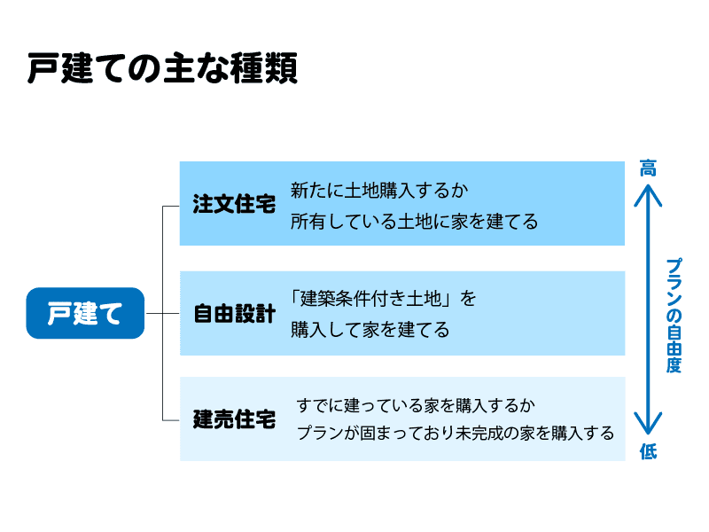 そもそも自由設計とは？