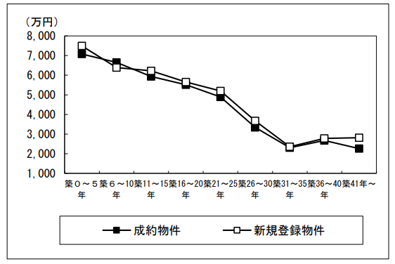 築年数別平均価格