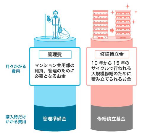 マンションにかかる費用