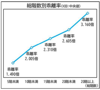 総階数別乖離率